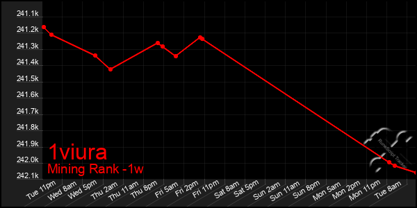 Last 7 Days Graph of 1viura