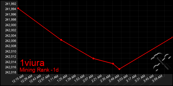 Last 24 Hours Graph of 1viura