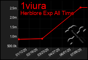 Total Graph of 1viura