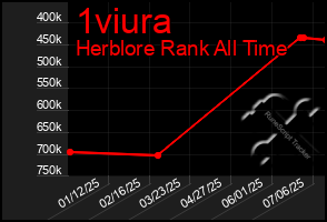 Total Graph of 1viura