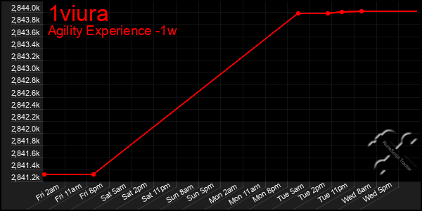 Last 7 Days Graph of 1viura