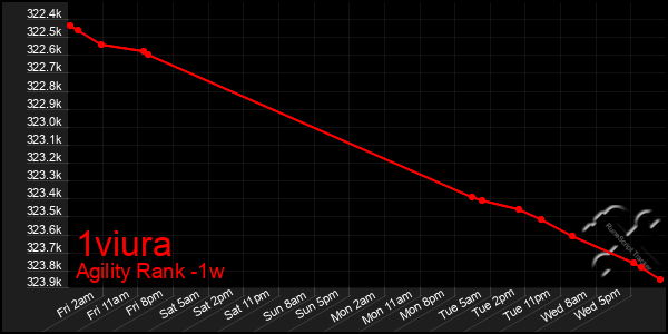 Last 7 Days Graph of 1viura