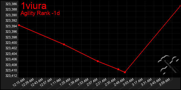 Last 24 Hours Graph of 1viura