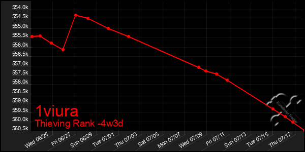 Last 31 Days Graph of 1viura