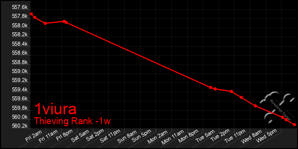 Last 7 Days Graph of 1viura