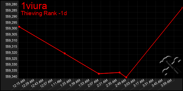 Last 24 Hours Graph of 1viura