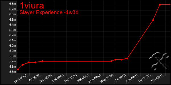 Last 31 Days Graph of 1viura
