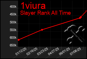Total Graph of 1viura