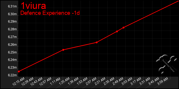Last 24 Hours Graph of 1viura