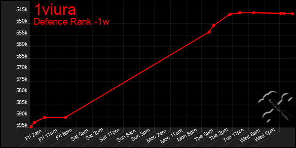 Last 7 Days Graph of 1viura