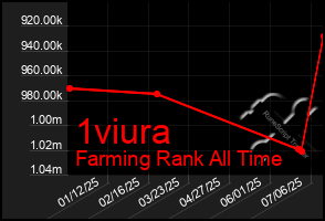 Total Graph of 1viura