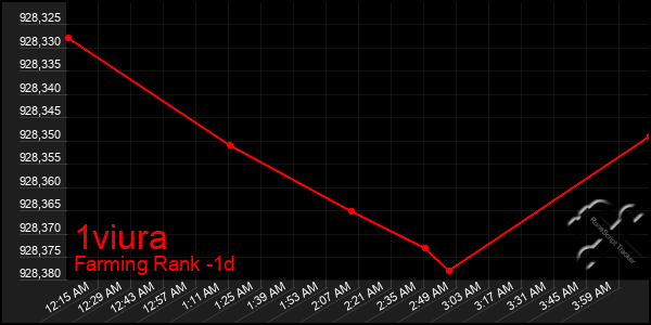 Last 24 Hours Graph of 1viura