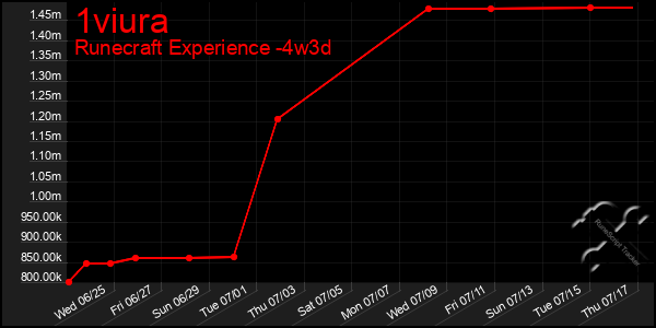 Last 31 Days Graph of 1viura