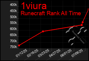 Total Graph of 1viura