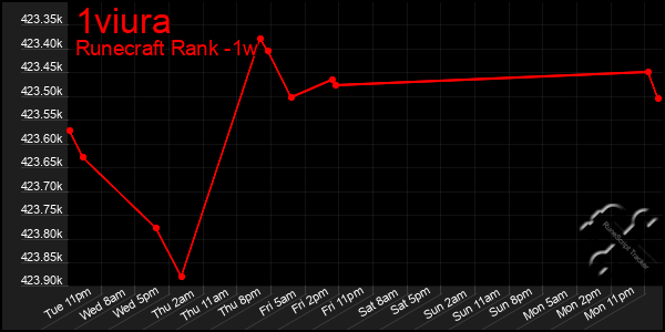 Last 7 Days Graph of 1viura