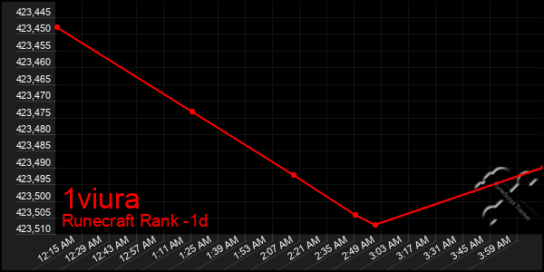Last 24 Hours Graph of 1viura