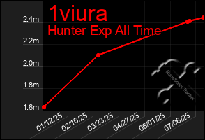 Total Graph of 1viura