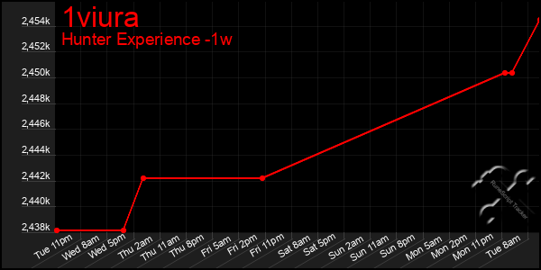 Last 7 Days Graph of 1viura