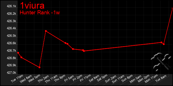 Last 7 Days Graph of 1viura