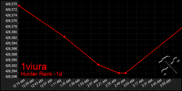 Last 24 Hours Graph of 1viura