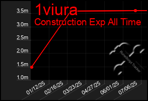 Total Graph of 1viura