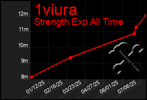 Total Graph of 1viura