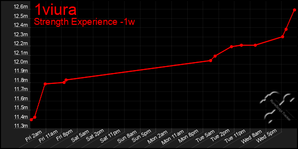 Last 7 Days Graph of 1viura