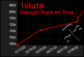 Total Graph of 1viura