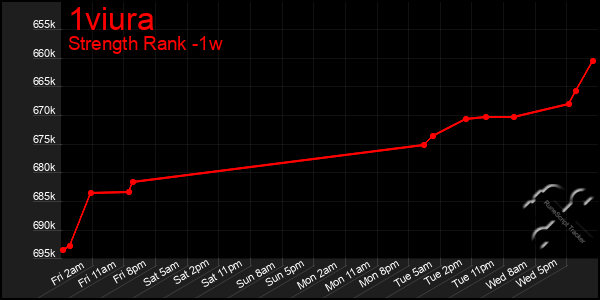 Last 7 Days Graph of 1viura