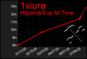 Total Graph of 1viura