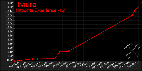 Last 7 Days Graph of 1viura