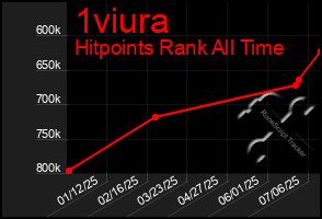 Total Graph of 1viura