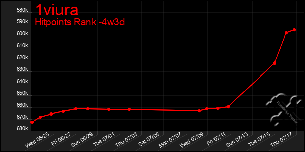 Last 31 Days Graph of 1viura