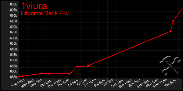 Last 7 Days Graph of 1viura