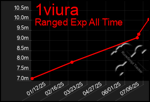 Total Graph of 1viura