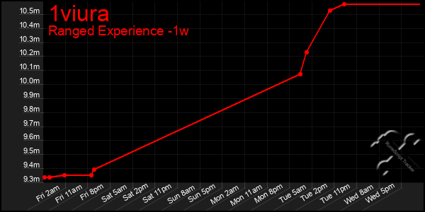 Last 7 Days Graph of 1viura
