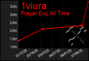 Total Graph of 1viura