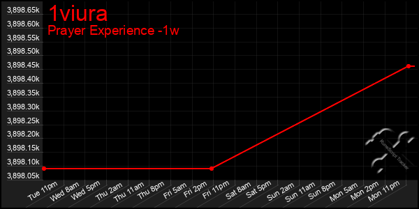 Last 7 Days Graph of 1viura