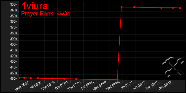 Last 31 Days Graph of 1viura