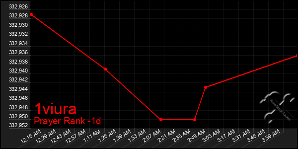 Last 24 Hours Graph of 1viura