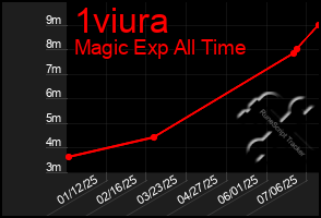 Total Graph of 1viura
