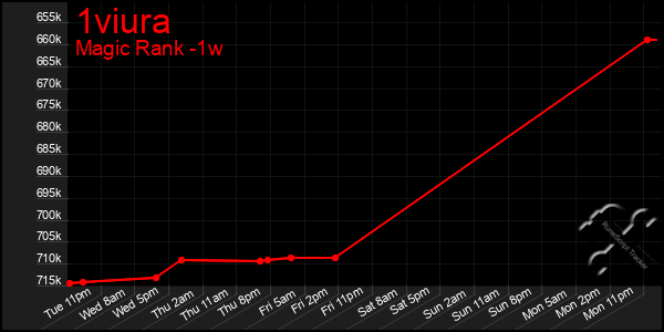Last 7 Days Graph of 1viura