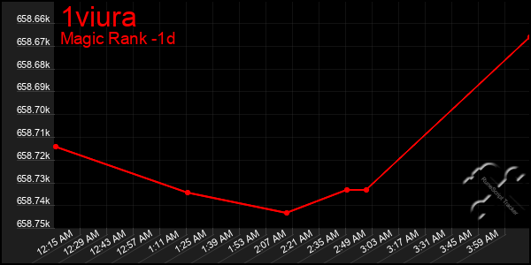 Last 24 Hours Graph of 1viura