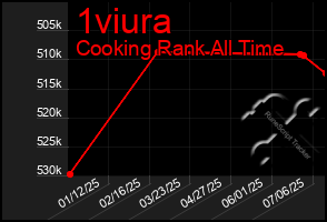 Total Graph of 1viura