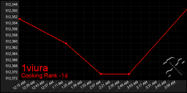 Last 24 Hours Graph of 1viura
