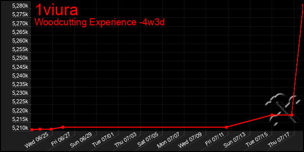 Last 31 Days Graph of 1viura