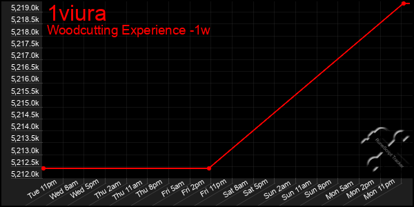 Last 7 Days Graph of 1viura