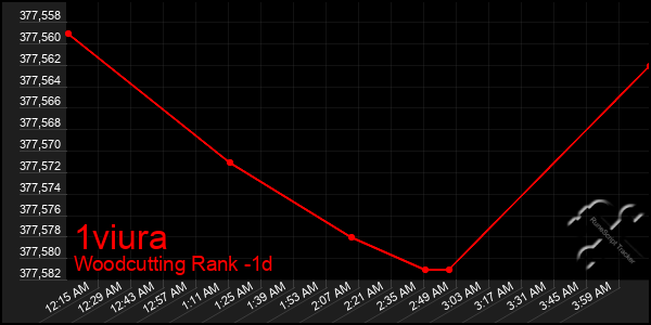Last 24 Hours Graph of 1viura