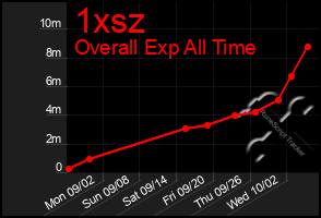 Total Graph of 1xsz