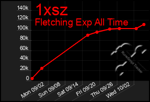 Total Graph of 1xsz